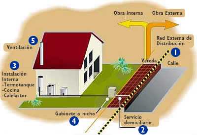 Se puede instalar el gas natural sin tener que hacer obra en casa